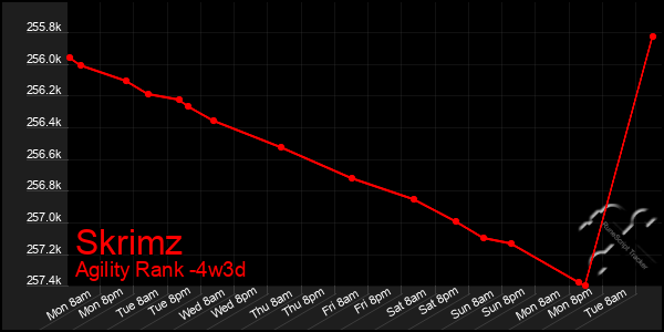 Last 31 Days Graph of Skrimz