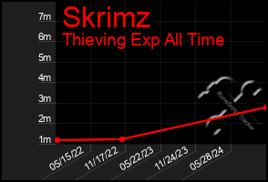 Total Graph of Skrimz