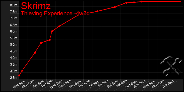 Last 31 Days Graph of Skrimz