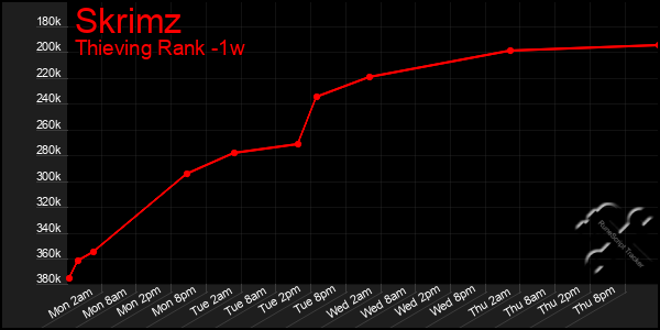 Last 7 Days Graph of Skrimz