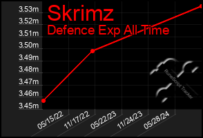 Total Graph of Skrimz