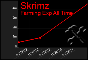 Total Graph of Skrimz