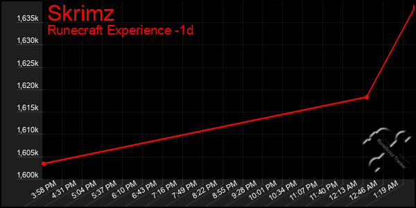 Last 24 Hours Graph of Skrimz