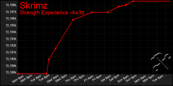 Last 31 Days Graph of Skrimz