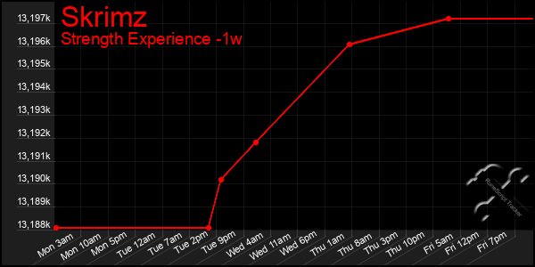 Last 7 Days Graph of Skrimz