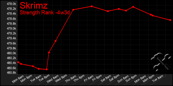 Last 31 Days Graph of Skrimz