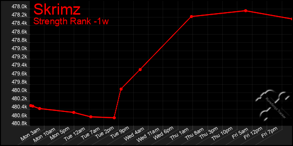 Last 7 Days Graph of Skrimz