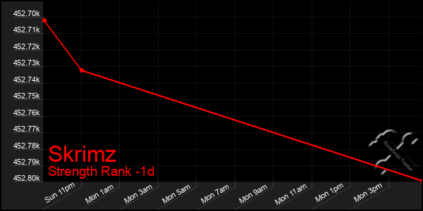 Last 24 Hours Graph of Skrimz