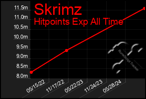 Total Graph of Skrimz