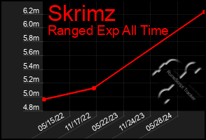 Total Graph of Skrimz