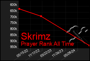 Total Graph of Skrimz