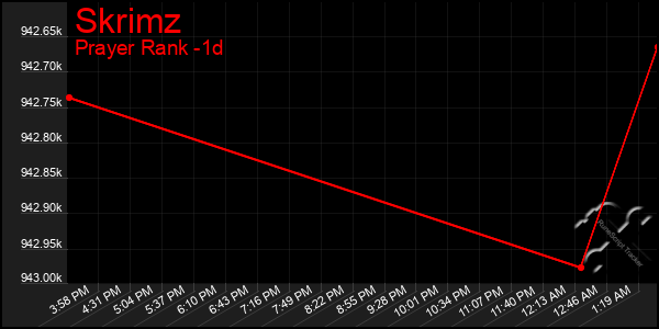 Last 24 Hours Graph of Skrimz