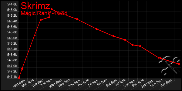 Last 31 Days Graph of Skrimz