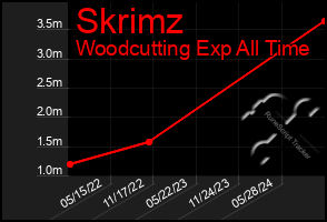 Total Graph of Skrimz