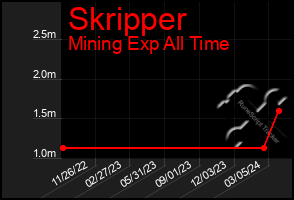 Total Graph of Skripper