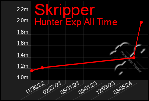 Total Graph of Skripper