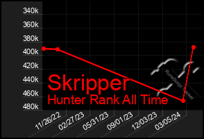 Total Graph of Skripper