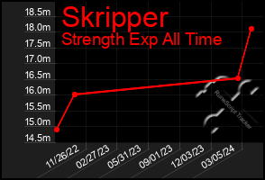 Total Graph of Skripper