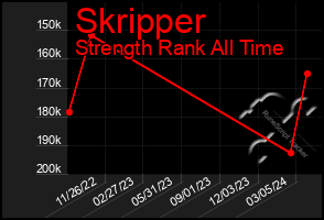 Total Graph of Skripper