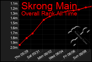 Total Graph of Skrong Main
