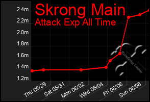 Total Graph of Skrong Main
