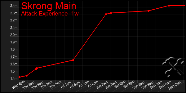 Last 7 Days Graph of Skrong Main