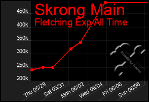Total Graph of Skrong Main
