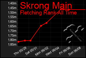 Total Graph of Skrong Main