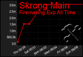 Total Graph of Skrong Main