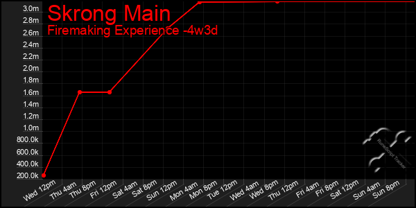 Last 31 Days Graph of Skrong Main