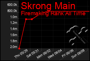 Total Graph of Skrong Main
