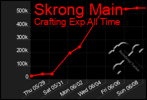 Total Graph of Skrong Main