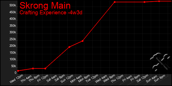 Last 31 Days Graph of Skrong Main