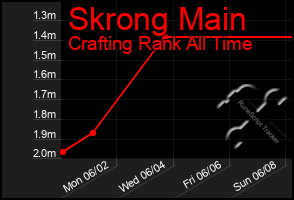 Total Graph of Skrong Main