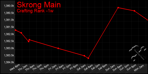 Last 7 Days Graph of Skrong Main