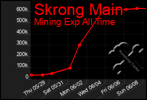 Total Graph of Skrong Main