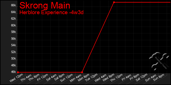 Last 31 Days Graph of Skrong Main