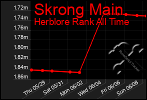 Total Graph of Skrong Main