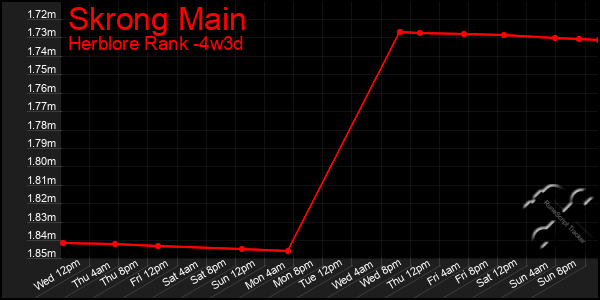 Last 31 Days Graph of Skrong Main