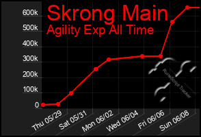 Total Graph of Skrong Main