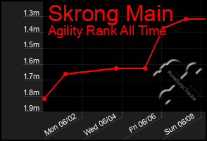 Total Graph of Skrong Main