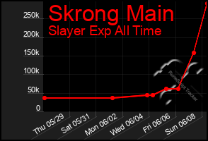 Total Graph of Skrong Main