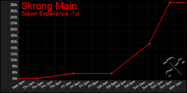 Last 7 Days Graph of Skrong Main