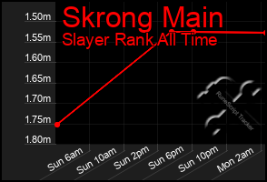 Total Graph of Skrong Main