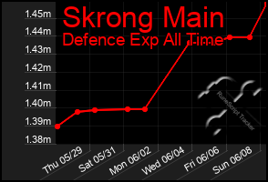 Total Graph of Skrong Main