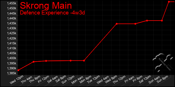 Last 31 Days Graph of Skrong Main