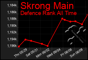 Total Graph of Skrong Main