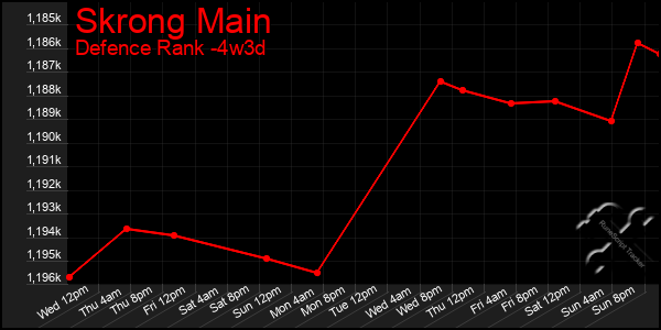 Last 31 Days Graph of Skrong Main
