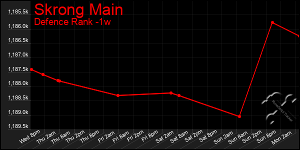 Last 7 Days Graph of Skrong Main