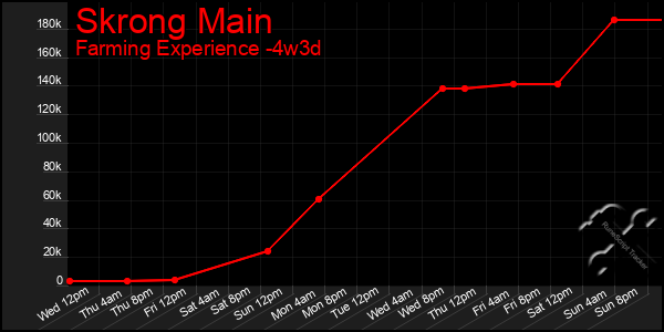 Last 31 Days Graph of Skrong Main